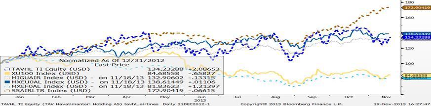 Bugün BIST100 negatif iken, Haziran 2012 den beri gördüğümüz en büyük hacim günlerinden birini yaşıyoruz ve TAVHL %2,1 pozitif ayrışıyor. 2) 2014 F/K 10.