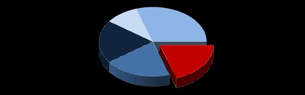 MODEL PORTFÖY 6 Model Portföy MODEL PORTFÖY MEVDUAT 30% HİSSE SENEDİ 20% ÖZEL SEKTÖR TAHVİLİ 20% HY B TİPİ DİNAMİK FON 20% DIBS+EUROBOND 10% HYD (Halk Yatırım B Tipi Dinamik Yaklaşım) 20% DİBS +