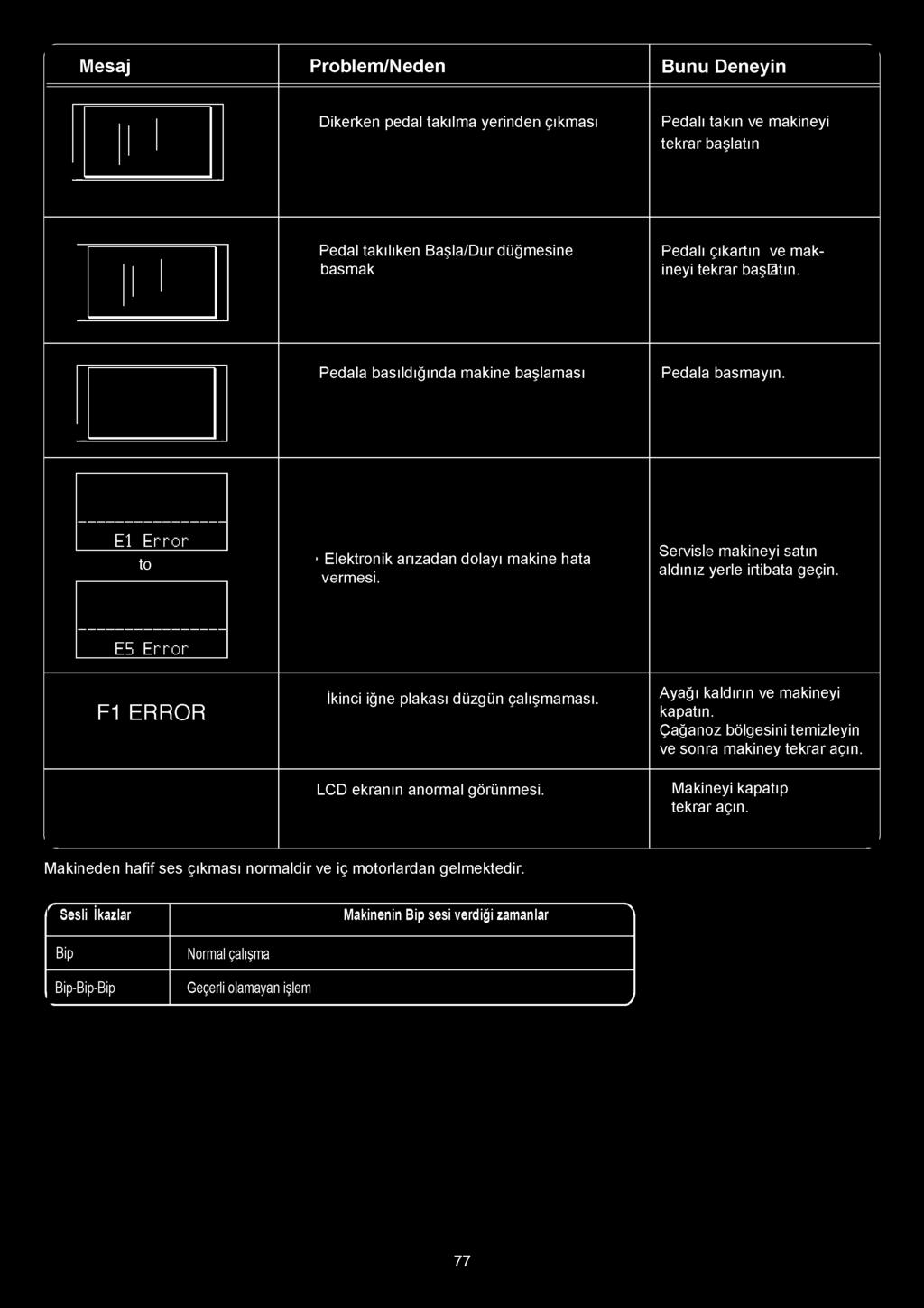 E5 Error F1 ERROR İkinci iğne plakası düzgün çalışmaması. Ayağı kaldırın ve makineyi kapatın. Çağanoz bölgesini temizleyin ve sonra makiney tekrar açın. LCD ekranın anormal görünmesi.