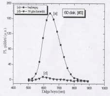 PL spektrumları; üretimden hemen sonra (a), 1 saat PA (b),