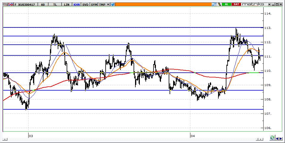 Nisan Vadeli BİST 30 Kontratı 111,000 seviyesinden kapanan kontratta, ilk aşamada 112,500-13,600 aralığı hedef olacaktır.