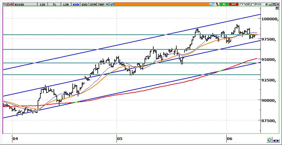 BIST 100 Teknik Görünüm 97.978 seviyesinden kapanan BİST, bugün 98.300-98.700 aralığına yönelerek başlayacaktır. 98.700 seviyesi aşılırsa BİST tarafında hedef 99.200 olacaktır.