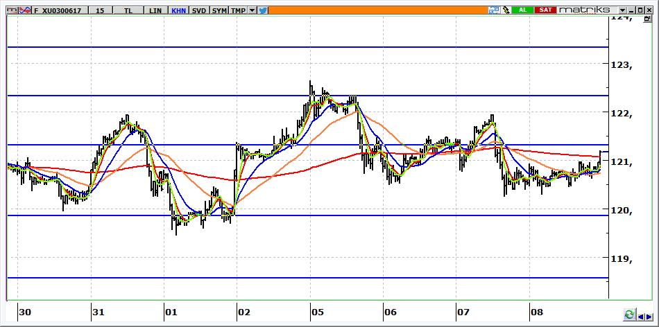 Haziran Vadeli BİST 30 Kontratı 121.175 seviyesinden kapanan kontratta, 121.400-121.700 aralığı yükselişlerde ilk hedef konumundadır. Bugün için 121.000-120.