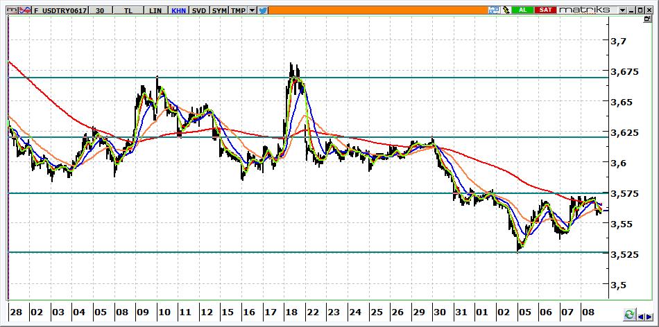 Haziran Vadeli USD/TRY kontratı Haziran vadeli USD/TRY kontratının güne 3,5450 seviyelerine gerileyerek başlamasını bekliyoruz. Kontratta, 3,5750 aşılmadığı sürece yön aşağıdır.