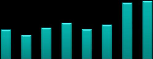 Eksen) Net Kar/Z (Sol Eksen) K/Z Sınırı 2.500 2.000 1.500 1.000 500 0 Trakya Cam, 2015 yılı ilk altı ayında bir önceki yılın aynı dönemine göre %3 artışla 986 Milyon TL satış geliri elde etmiştir.