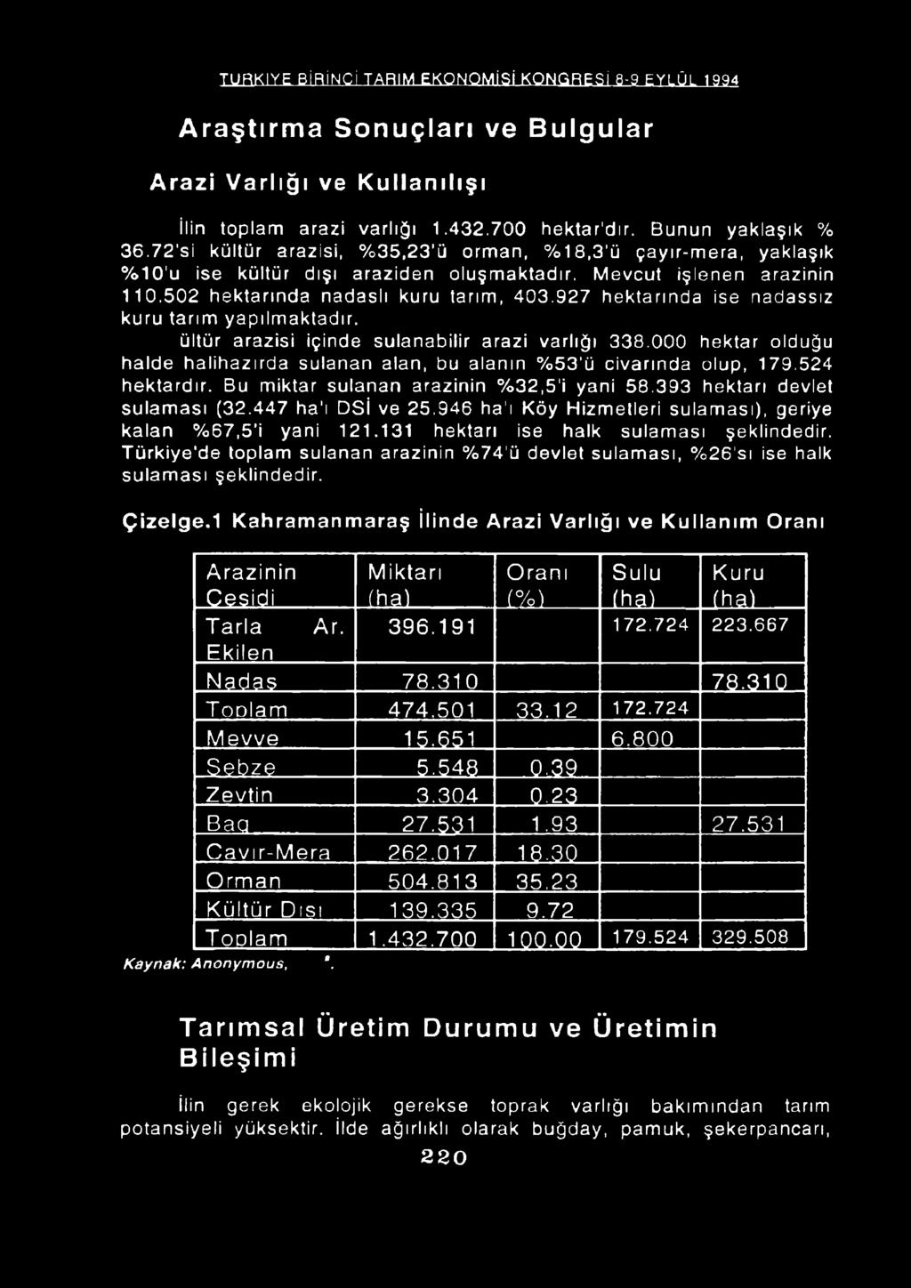 TÜ R KİYE BİRİNCİ TARIM EKO NO M İSİ KO NG RESİ 8-9 EYLÜL 1994 Araştırma Sonuçları ve Bulgular A ra zi V a rlığ ı ve K u lla n ılış ı İlin toplam arazi varlığı 1.432.700 hektar'dır.