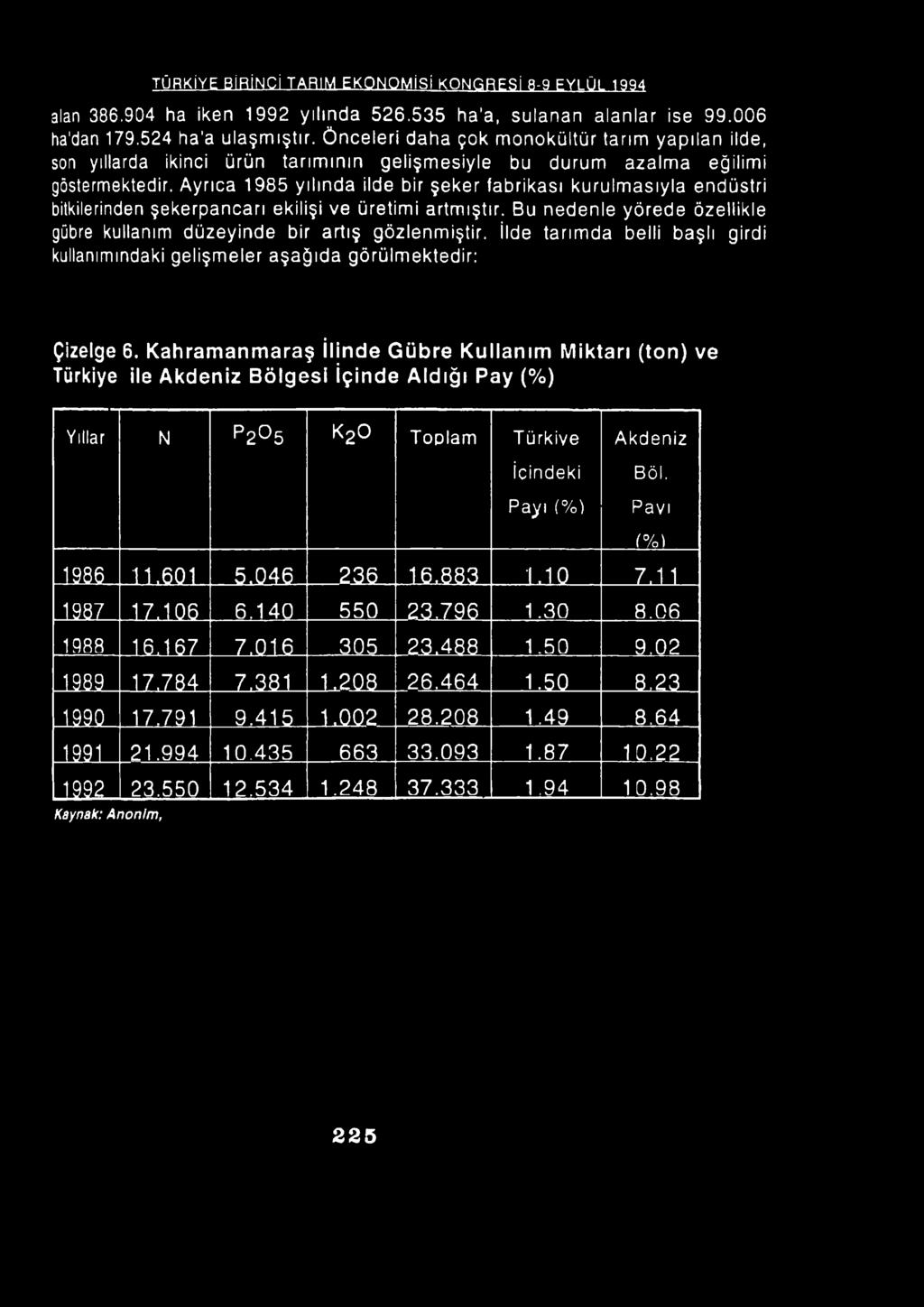 Ayrıca 1985 yılında ilde bir şeker fabrikası kurulmasıyla endüstri bitkilerinden şekerpancarı ekilişi ve üretimi artmıştır. Bu nedenle yörede özellikle gübre kullanım düzeyinde bir artış gözlenmiştir.