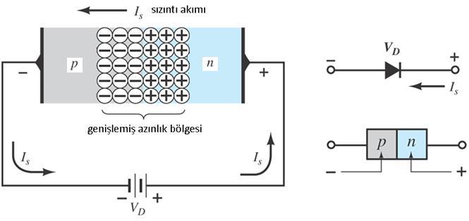 Bu durumda uzay yük bölgesi daralmaya başlar ve uygulanan gerilimin genliği belirli bir eşik gerilim değerini aştığı zaman iletim akımı i D akar (Şekil 3).