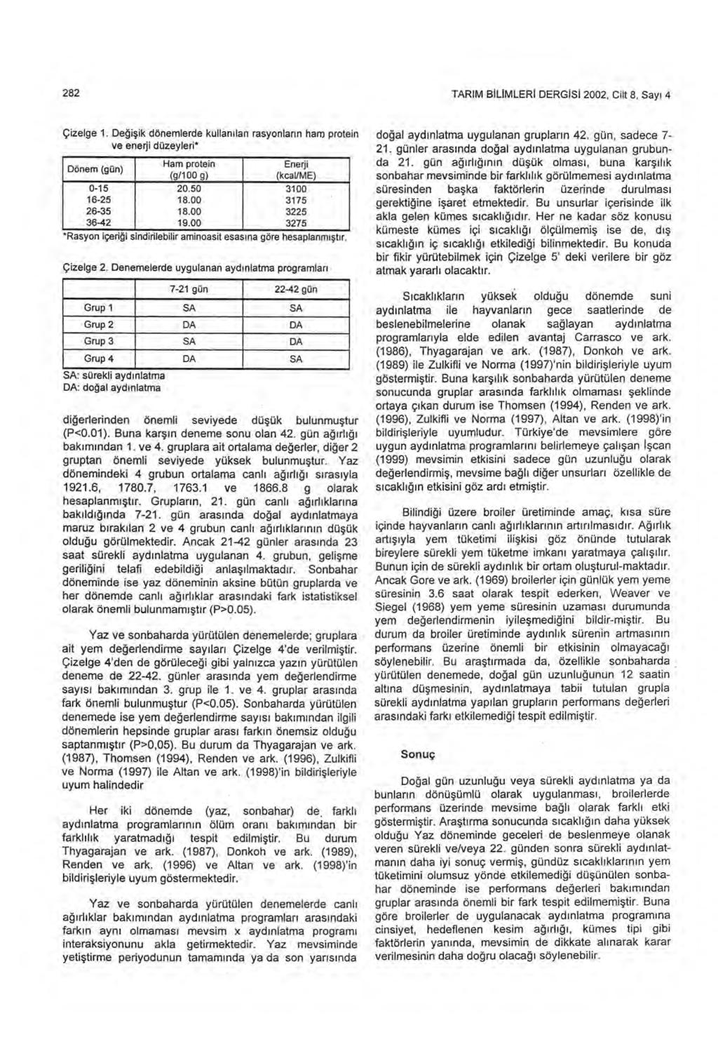 282 TARIM BILIMLERI DERGISI 2002, Cilt 8, Say ı 4 Çizelge 1. Değ işik dönemlerde kullan ı lan rasyonlar ı n ham protein ve enerji düzeyleri* Dönem (gün) Ham protein Enerji (g/100 g) (kcal/me) 0-15 20.