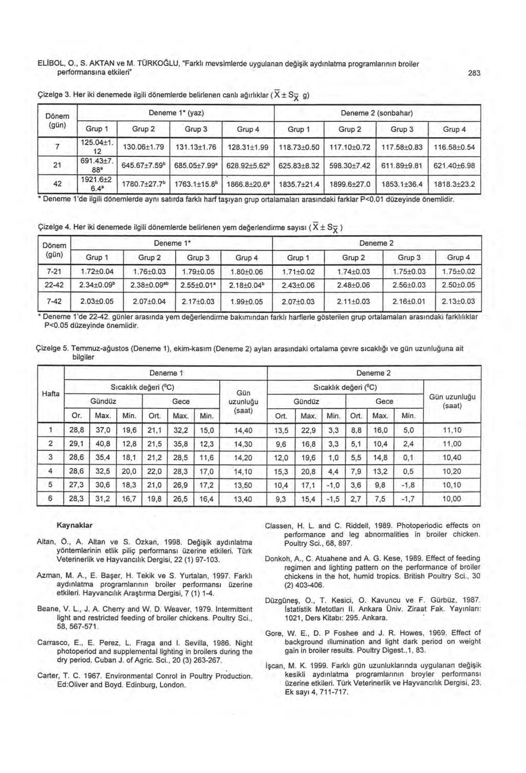 ELIBOL, O., S. AKTAN ve M. TÜRKO ĞLU, "Farkl ı mevsimlerde uygulanan de ğ i şik ayd ı nlatma programlar ı n ı n broiler performans ı na etkileri" 283 Çizelge 3.