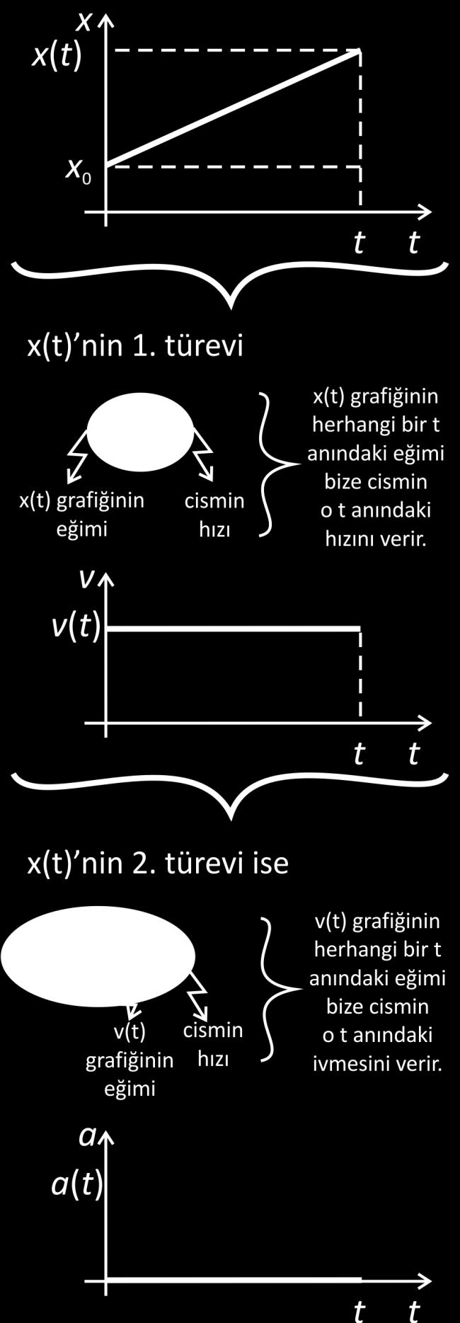 Şekil 1. x(t) grafiğinin 1. türevi v(t) yi, 2.