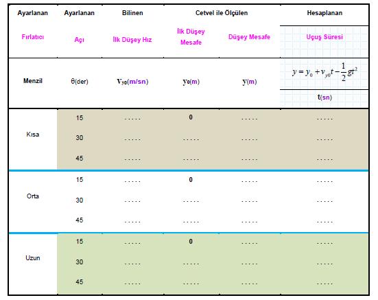 Tablo-3 Açı (θ) ile fırlatılan