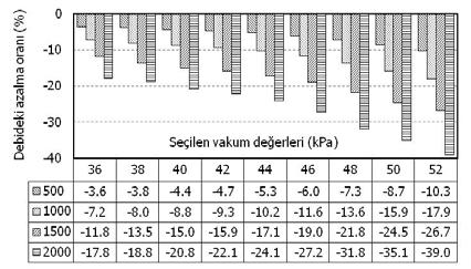 2 kpa ölçülen hava basıncına karşın pompanın maksimum basıncı 85.8 kpa ölçülmüş, bu durum 2000 m yükseklikte hava basıncında 78.9 kpa, pompada ise 70.0 kpa değerine düşmüştür.