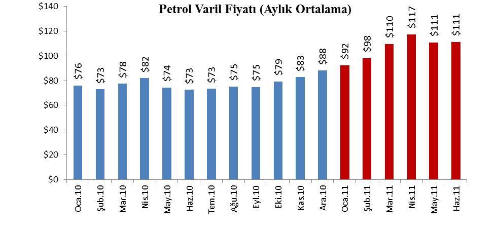 Sayfa No: 21 2010 yılının ilk altı ayı ile 2011 yılı ilk altı ayı arasındaki petrol fiyat artıģ oranları aylık bazda aģağıdaki Ģekildedir : Ay Önceki Yıla Göre DeğiĢim Ocak 21% ġubat 34% Mart 41%