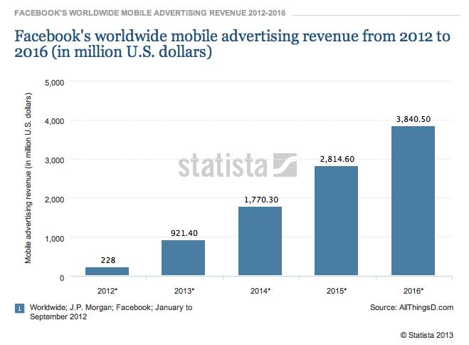 Grafik 2: Facebook 2007-2012 Gelirleri http://www.statista.com/statistics/217061/ revenue-and-net-income-of-facebook/ Grafik 3: Facebook 2012-2016 Gelirleri http://www.statista.com/statistics/272014/global-social- networks-ranked-by-number-of-registered-users/ b.