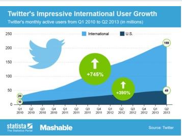 Twitter gelirlerinin ise 2009-2013 yılları arasında 4.4 milyon dolardan 500 milyon dolara çıktığı görülmektedir. 5. Sonuçlar Sosyal paylaşım ağlarının sürekli devinim halinde olması beraberinde değişimi de getirmektedir.