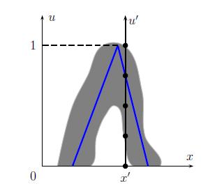 Şekil 4.1 Tip-1 genelleştirilmiş üyelik fonksiyonu Şekil 4.2 Tip-2 üçgen üyelik fonksiyonu Şekil 4.1 de Tip-1 genişletilmiş çan tipi üyelik fonksiyonu gösterilmektedir.