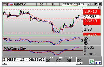 FX PİYASALARI Dolar /TL Dolar/TL gün içinde 2.9317 ve 2.9552 arasında dalgalanarak günü 2.9512 seviyesinden kapattı. Teknik olarak kısa vadede en kuvvetli destek 2.9510 ve en kuvvetli direnç 2.