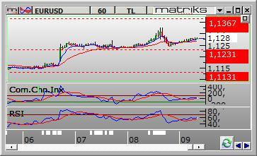 9510 seviyesi aşağı kırılınca 2.9540 seviyesine stop konularak 2.9430 destek seviyesi takip edilebilir. Long pozisyon için 2.9600 direnç seviyesinin yukarı kırılmasıyla 2.