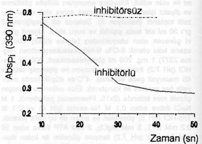 262 KIZILTUNÇ ve Ark. Şekil 2. Hg + 2 iyonunun inhibisyon etkisi Şekil 1. Saflaştırılan enzim proteinin (E1) SDS-PAGE ile test edilmesi. a*. Katalaz, MA: 230.000 b*. Myozin, MA: 200.000 c*.