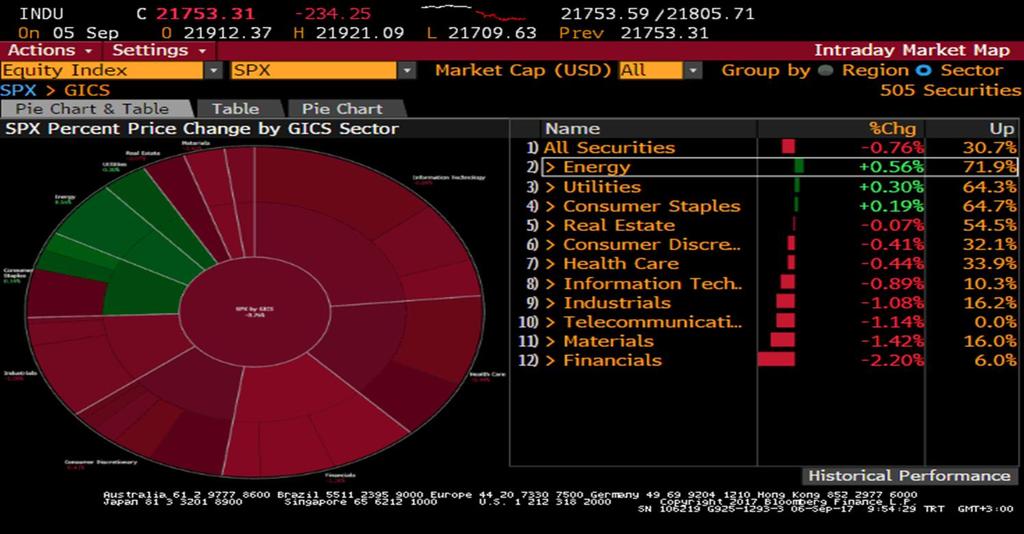 S&P 500 Endeksi Sektör Performansları Sait