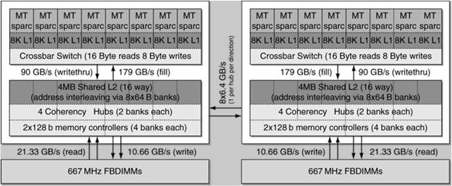 2 dört-çekirdek Intel Xeon e5345 (Clovertown) içeren bir SMP sistemi: : 128 KB (kod) 128 KB (veri) 1 Kaynak: Patterson & Hennessy, Computer Organization and Design, Morgan Kaufmann, 10.31 10.