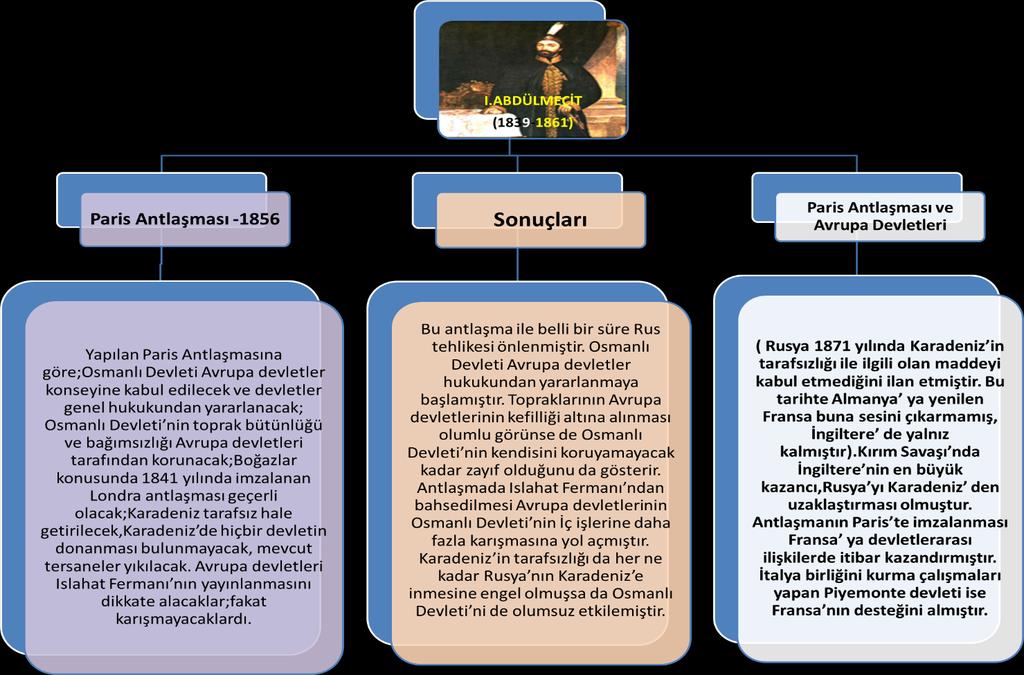 3. ISLAHAT FERMANI (1856) Islahat Fermanı kaynağını ve ortaya çıkış sebebini yabancı devletlerden almaktadır.