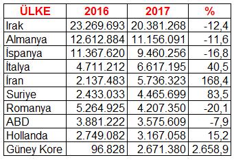 GEÇEN YILIN AYNI DÖNEMİNE GÖRE AYLIK İHRACAT %-0,1, İTHALAT %-18,3 DEĞİŞİM GÖSTERDİ TÜRKİYE İSTATİSTİK KURUMU