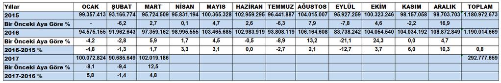 Sayfa 3 ORGANİZE SANAYİ BÖLGESİ ELEKTRİK VE DOĞALGAZ TÜKETİMLERİ Elektrik Tüketimi (kwh) 2015-2017 ELEKTRİK TÜKETİMİNDE BİR ÖNCEKİ AYA GÖRE %12,5 GEÇEN YILIN AYNI AYINA GÖRE %4,8 DEĞİŞİM GERÇEKLEŞTİ