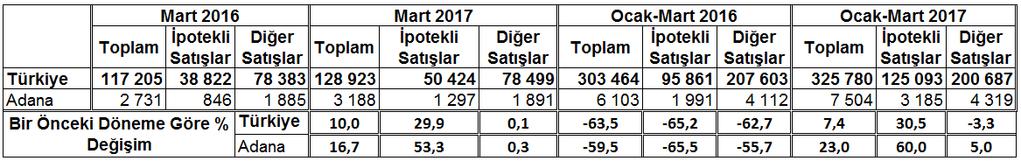 göre TR62 Bölgesi olan Adana-Mersin Tüketici Fiyatları Endeksi; 2017 yılı Mart ayı itibariyle aylık yüzde 0,91 bir önceki yılın aynı döneminde ise (yıllık) ise yüzde 12,35 değişim