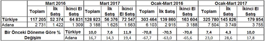 26 İstatistiki Bölge Sınıflaması na göre de, Adana-Mersin Bölgesi 2017 yılı Mart ayında, aylık yüzde 0,91 değişim oranı ile en fazla artış yaşa- ENFLASYON ORANINDA %0,91 nan bölgeler