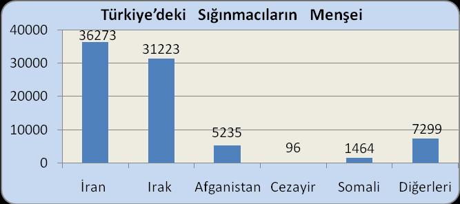 Ancak, Türkiye bu insanlara üçüncü bir ülkeye yerleģtirilinceye kadar topraklarında geçici sığınma hakkı tanımıģ durumdadır ve halen Türkiye de bulunanlar da bu statüde kalmaya devam etmektedirler.