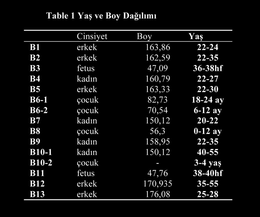 Tablo 1: Yaş ve boy dağılımı Tablo 2: Bulunan kemiklerin ortalama standart hata ve standart deviasyonlarını gösteren tablo.