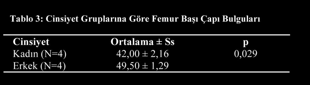 Tablo 3: Cinsiyet Gruplarına Göre Femur Başı Çapı Bulguları M.S 6-11. yy tarihlerine ait Hristiyan mezarları olduğu değerlendirilmiştir.