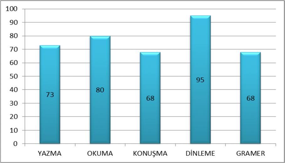 TORFL Sınavı A2 Seviyesi Sonuçları Grafiği İSPANYOLCA Uluslararası DELE-ESCOLAR A1 Sertifika sınavına ortaokul seviyesinde toplamda 9 öğrenci katılmış ve tam başarı gösterip sertifika almaya hak