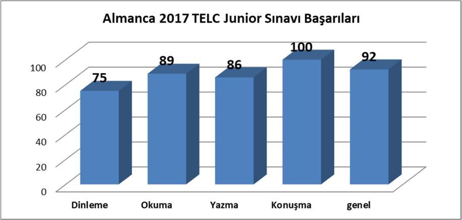 İKİNCİ YABANCI DİLLER (Almanca, Rusça, İspanyolca) ALMANCA TELC JUNIOR SINAVI TELC (The European Language Certificates) sınavı Almanya nın Frankfurt merkezine bağlı bir kuruluştur.