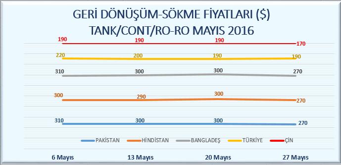 GERİ DÖNÜŞÜM-SÖKME FİYATLARI ($) DRY CARGO/BULK/TWEEN NİSAN 2016 Geri dönüşüm fiyatlarında da geçmiş aya göre az bir şekilde aşağı doğru bir hareketlenme