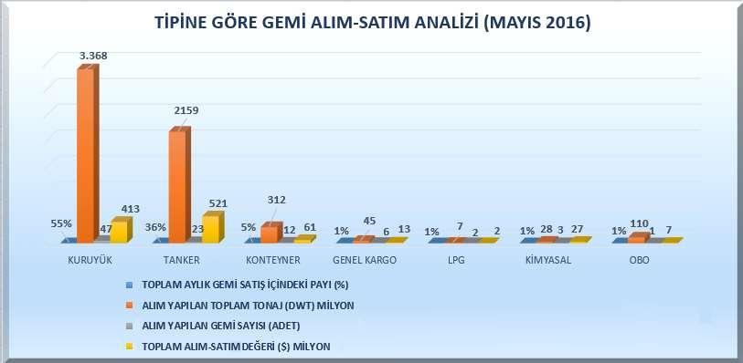 GEMİ SATIŞLARI 2016 Mayıs ayı içerisinde dünya genelinde toplam 94 adet ve 6.029.000 DWT lik gemi, ödenen 1.044.000 USD ile el değiştirmiştir.