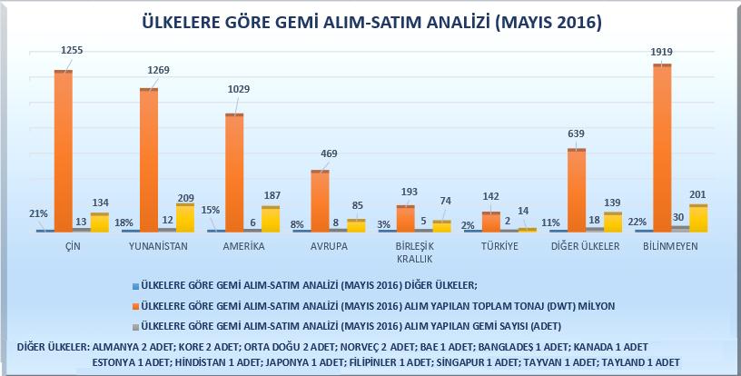 Gemi alım-satım işlemlerinin Nisan ayı içindeki veriler analiz edildiğinde alım satımda en çok tercih edilen