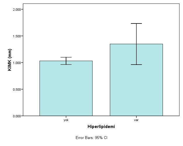 SONUÇLAR Hiperlipidemisi olan SDBY hastalarında KIMK nın hiperlipidemisi olmayanlara göre daha yüksek