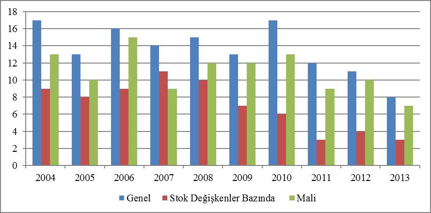 Şekil 1: Yıllara Göre Model Bazında Etkin Üniversite Sayıları (2004-2013) Şekil 2: Yıllara Göre Model Bazında Üniversitelerin Ortalama Etkinlik Değerlerindeki Değişim (2004-2013) Benzer şekilde,