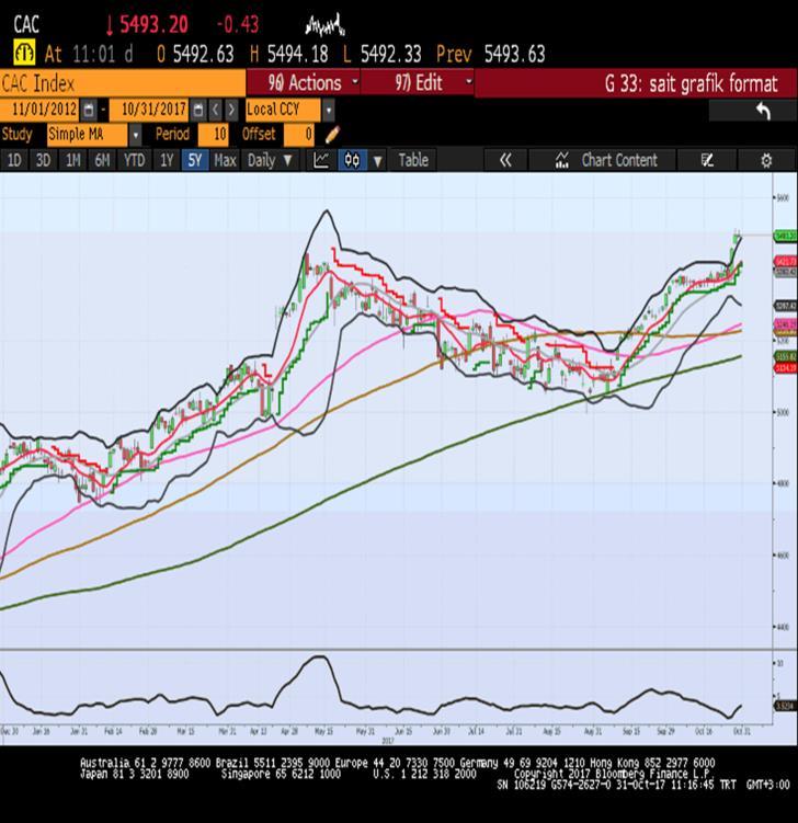 Sait Çelikkan, Gedik Yatırım - Universal(Turkey) scelikkan@gedik.com T: +90 212 385 42 00 CAC40 Aralık Vade 5484.5 - % -0.