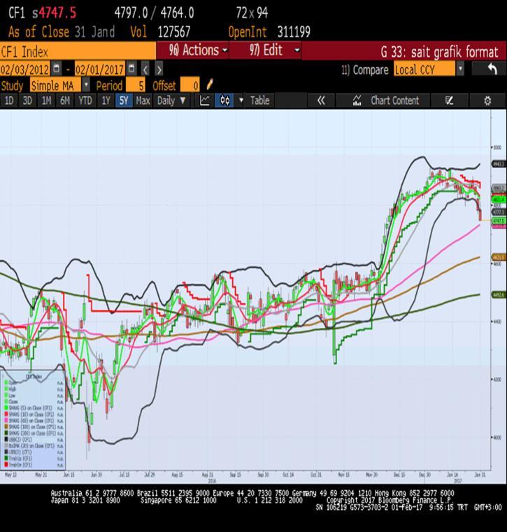 Sait Çelikkan, Gedik Yatırım - Universal(Turkey) scelikkan@gedik.com T: +90 212 268 32 28 CAC40 - Mart Vade 4747.0 - % -0.