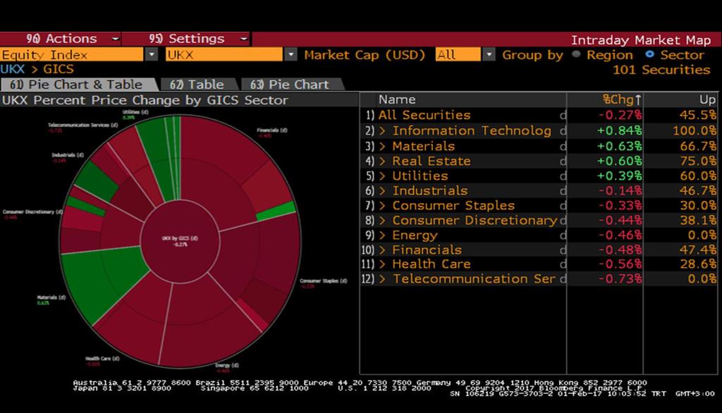 FTSE Endeksi Sektör Performansları Sait