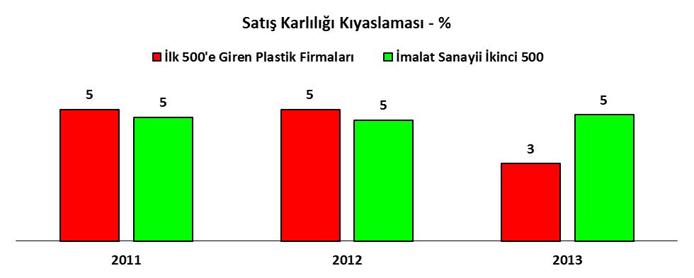 Plastik Sektöründe İlk 500 e Giren Firmaların Finansal Oranları Gelişimi ( % ) Plastik Sektörü İmalat Sanayii 2009 2010 2011 2012 2013 2009 2010 2011 2012 2013 Cari Oran 196 183 169 164 155 154 153