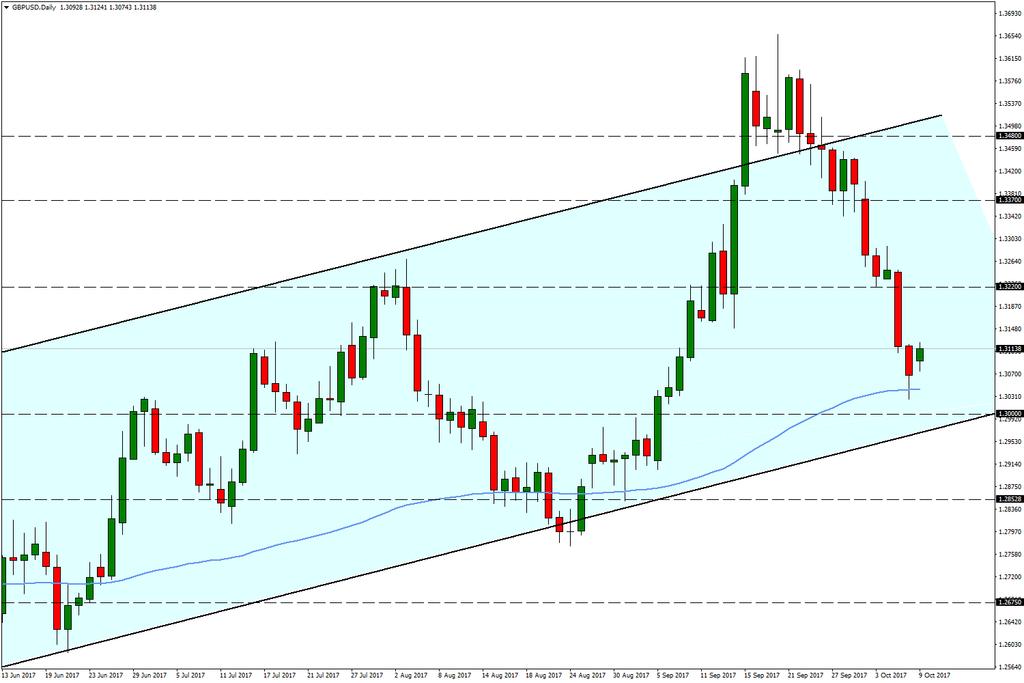 GBP/USD Kazançlarını genişleten Dolar endeksi nedeniyle satış baskısı altında kalan GBPUSD paritesinde 1,31 seviyesi üzerindeki görünüm korunuyor.