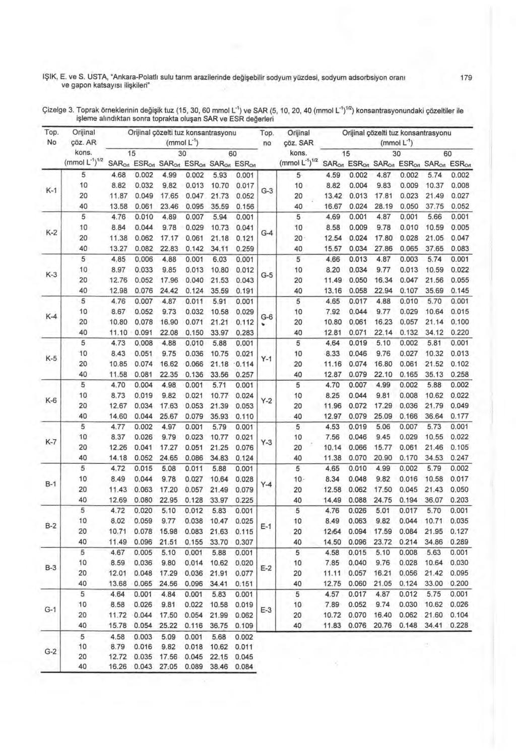 IŞIK, E. ve S. USTA, "Ankara-Polatl ı sulu tar ı m arazilerinde de ğ işebilir sodyum yüzdesi, sodyum adsorbsiyon oran ı 179 ve gapon katsay ısı ilişkileri" Çizelge 3.