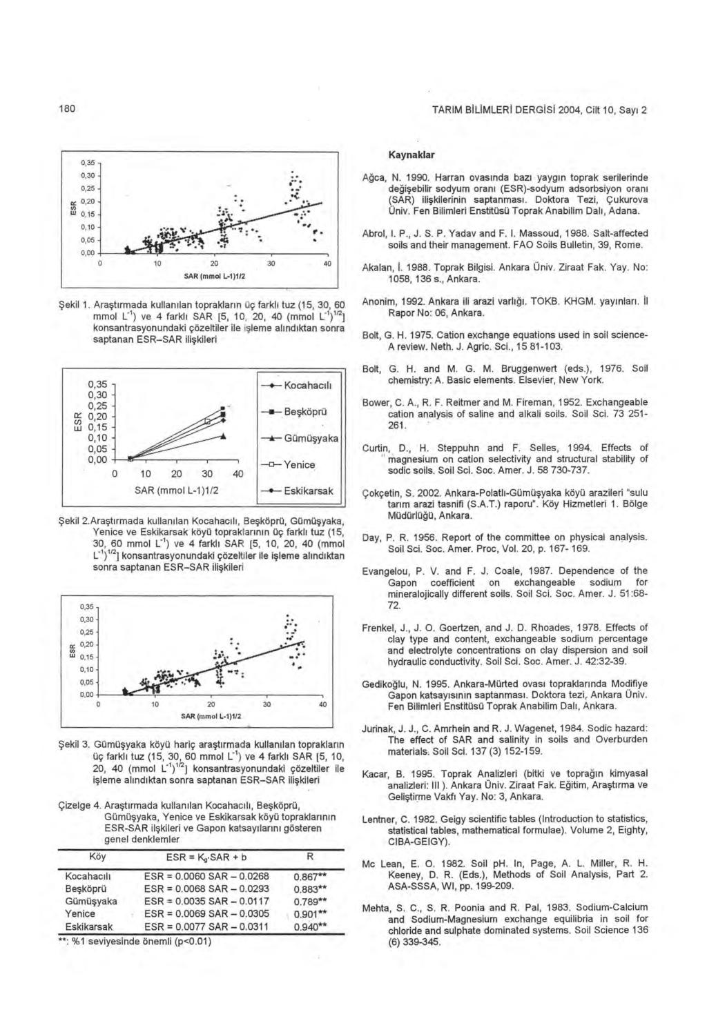 180 TARIM B İ L İ MLER İ DERG İ S İ 04, Cilt, Say ı 2 Kaynaklar Ağca, N. 1990.