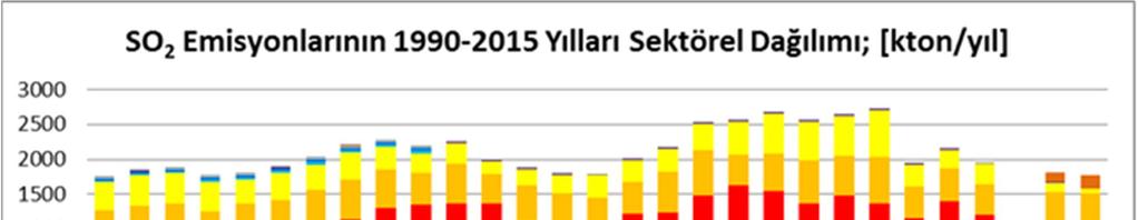 Şekil.3.2. SO2 Emisyonları, 1990-2015, Sektörel Dağılımlar Ulusal SO2 emisyonlarına elektrik üretim sektörü %62, endüstriyel yakma ise %23 oranında katkı sağlamaktadır.