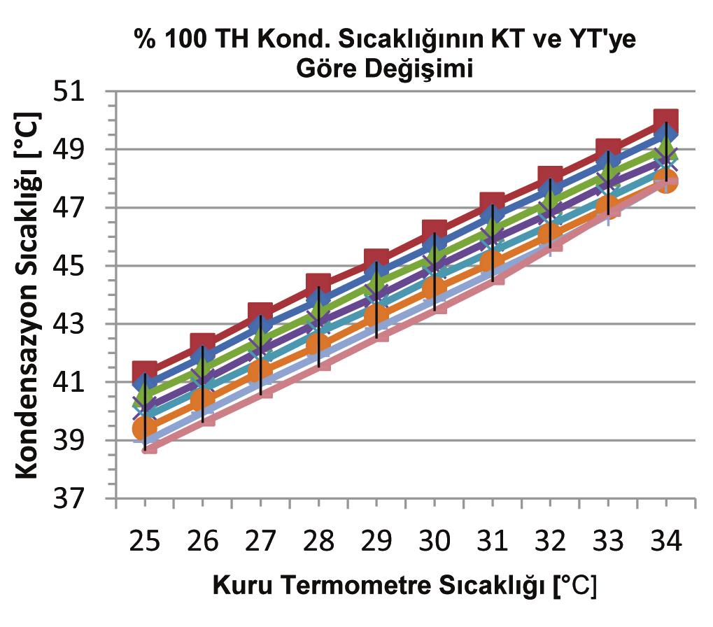 Bu düşüş sonucu sistemin enerji etkinlik oranını artırması beklenmektedir. Ama bu durum her sıcaklıkta mümkün değildir. Bu değişim 27 kuru termometre sıcaklığından sonra tersine dönmektedir.